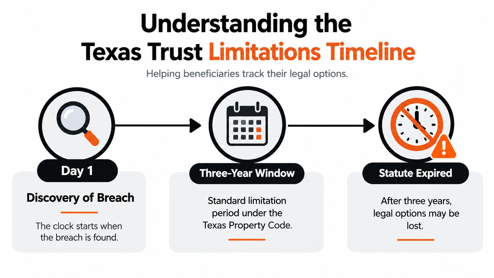 A timeline graphic showing the three-year Texas trust breach statute of limitations starting upon discovery of the breach.