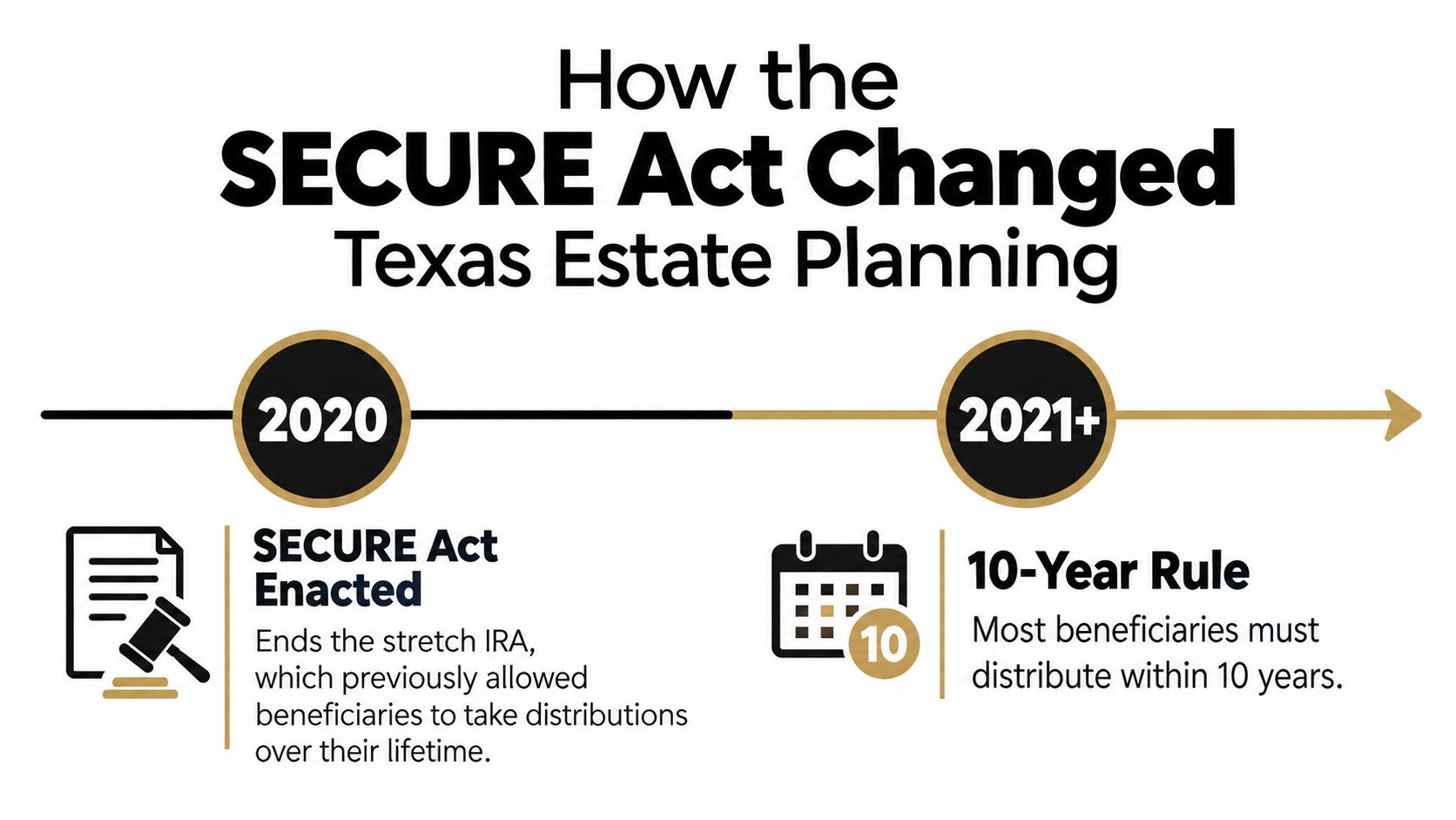 A timeline graphic showing how the SECURE Act ended the stretch IRA and implemented a 10-year rule.