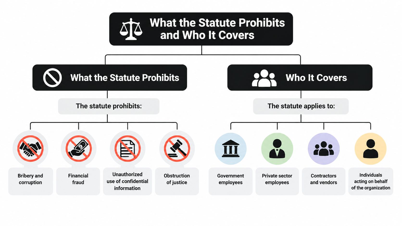 A diagram outlining the legal statute, detailing prohibited actions and the specific groups of people it covers.