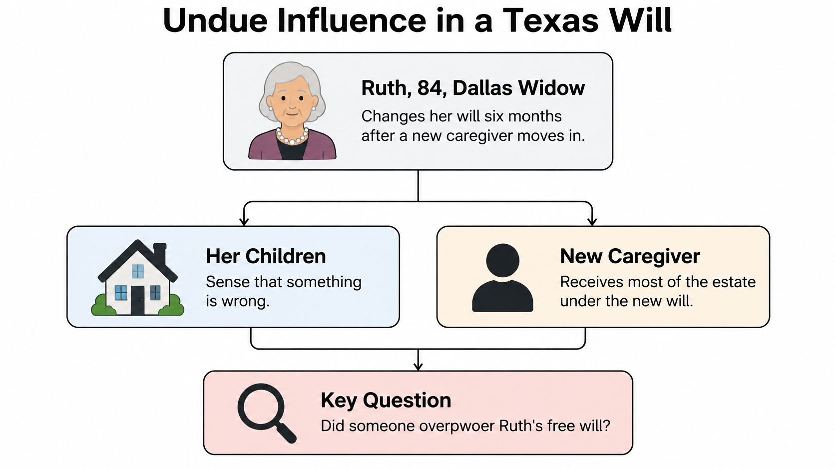 A flowchart explaining the concept of undue influence in a Texas will involving a widow and caregiver.