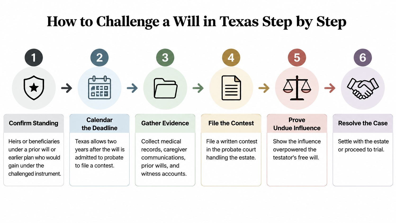 A six-step infographic detailing the legal process for challenging a will in the state of Texas.