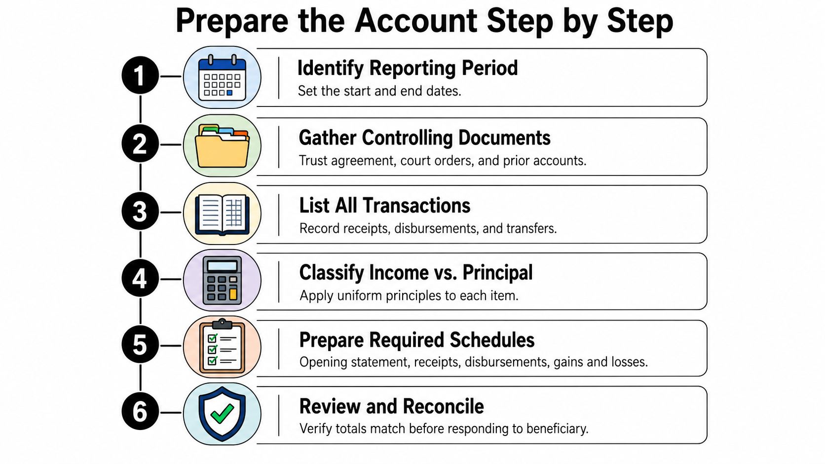 A step-by-step infographic titled Prepare the Account Step by Step, outlining six stages of accounting.