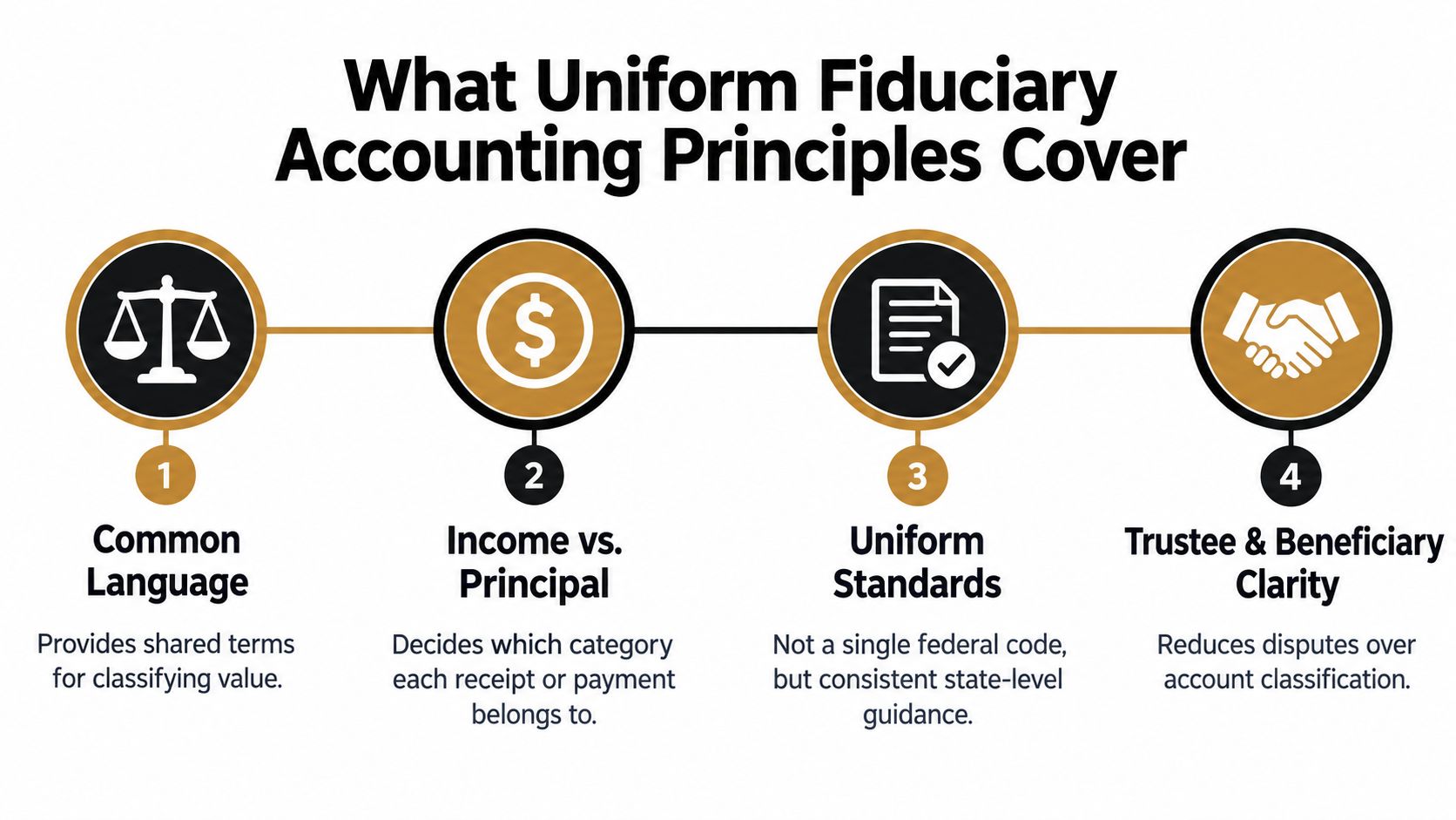 An infographic titled What Uniform Fiduciary Accounting Principles Cover, showing four key numbered stages of fiduciary accounting.