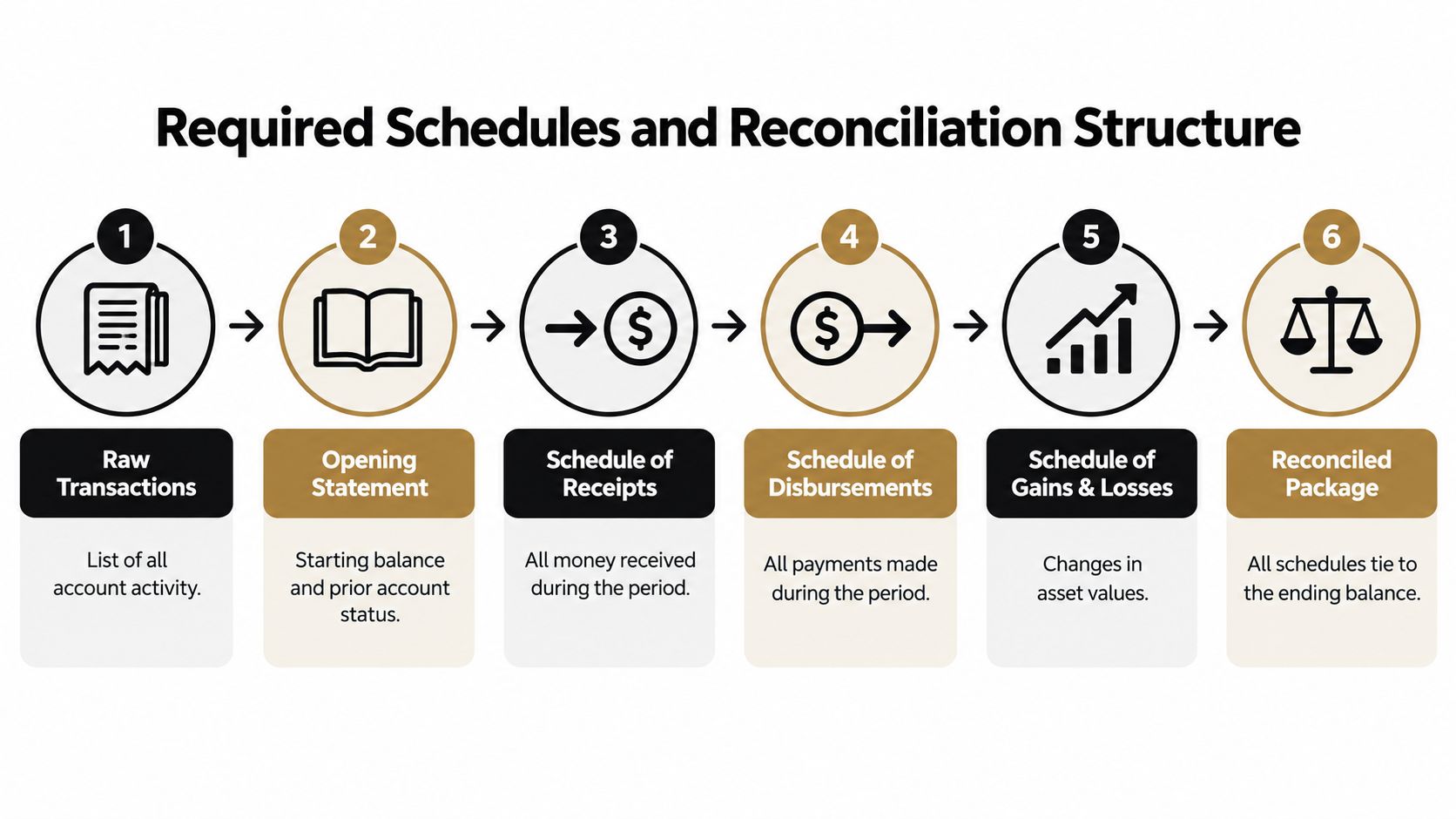 A six-step infographic illustrating the required schedules and reconciliation structure for fiduciary accounting processes.