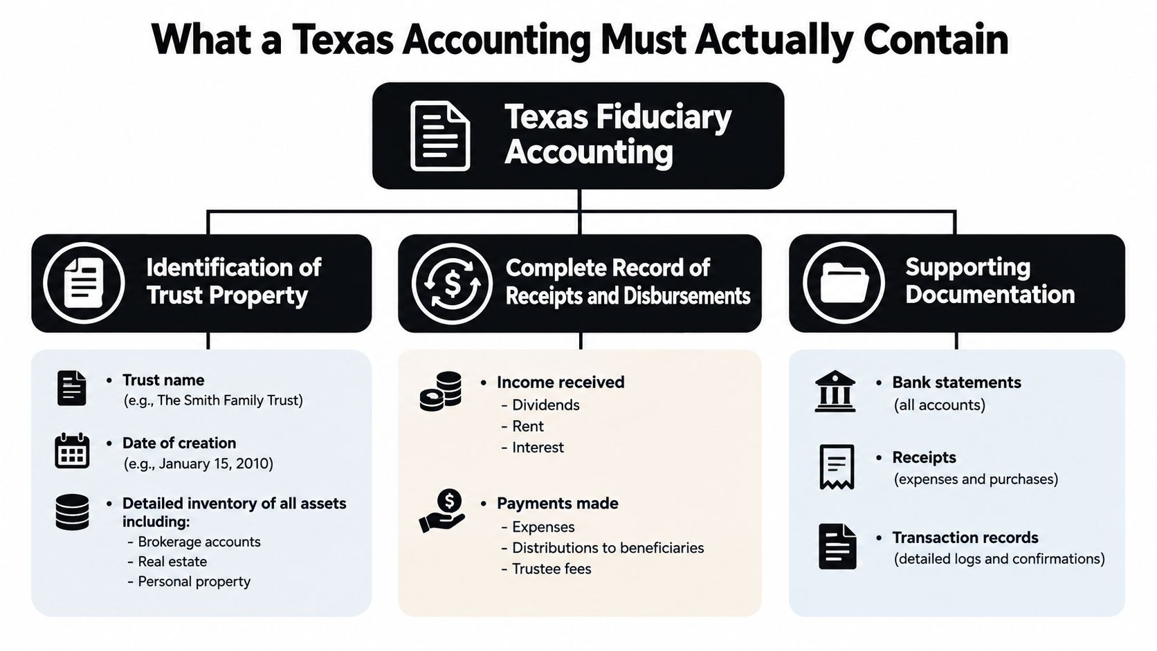 An infographic detailing the required components of a Texas fiduciary accounting, including property identification, transaction records, and supporting documents.