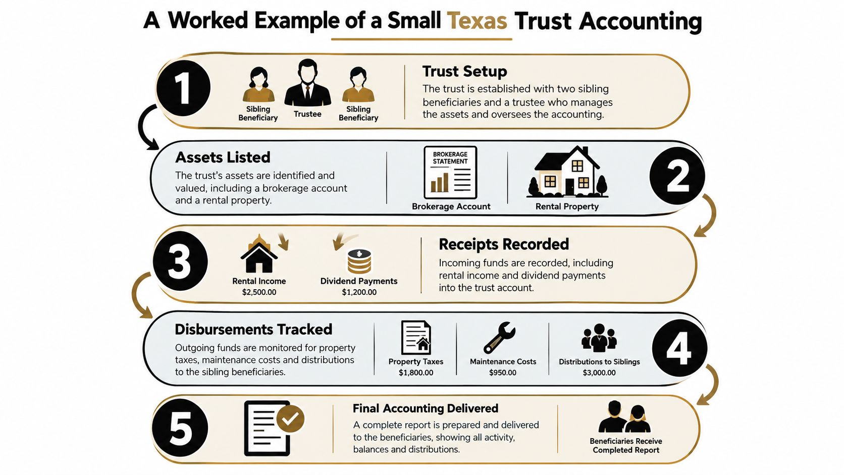A five-step infographic showing the process of Texas trust accounting from setup to final beneficiary reporting.