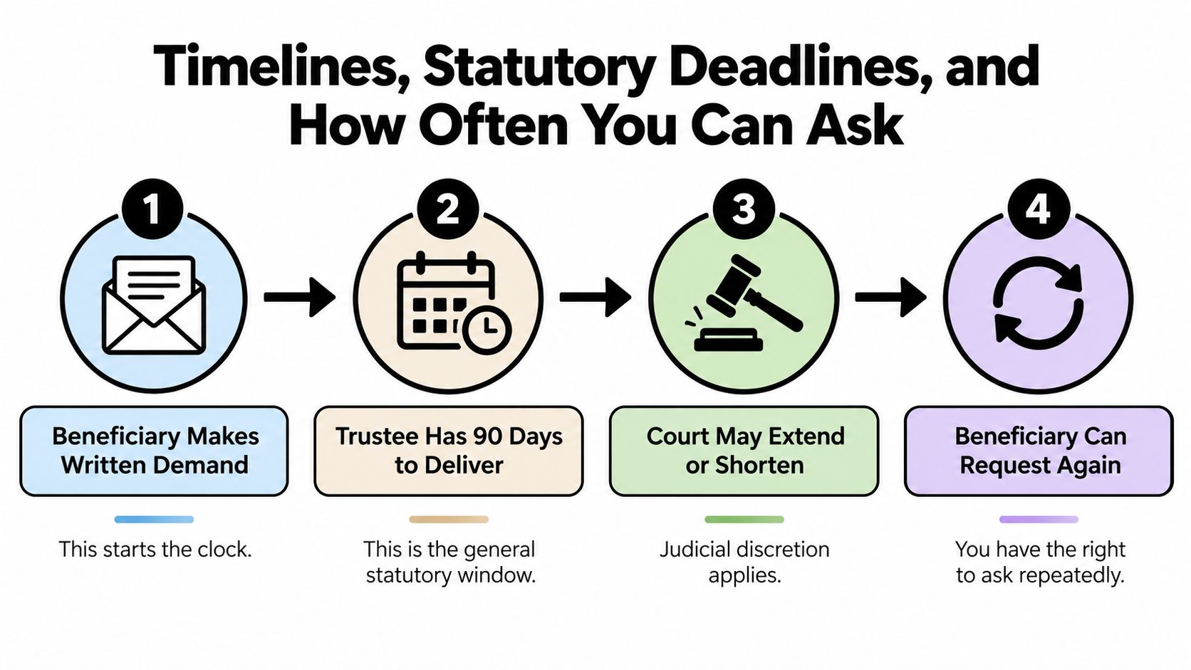 A four-step infographic illustrating the timeline and process for beneficiaries to request information from a trustee.