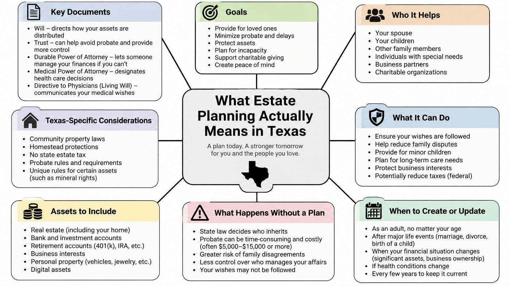 A diagram outlining key estate planning components, goals, Texas-specific laws, and benefits of having a plan.